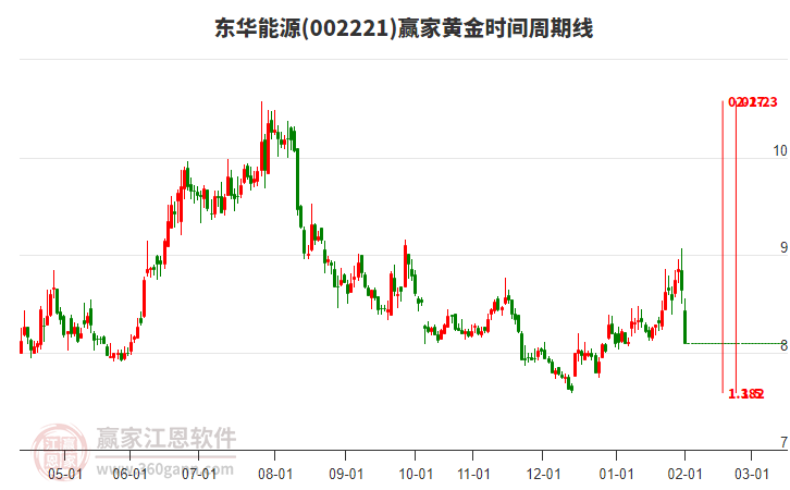 002221東華能源黃金時間周期線工具 002221東華能源黃金時間周期線工具