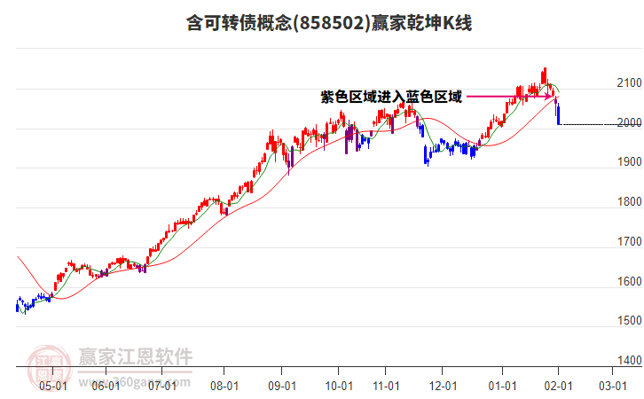 858502含可轉(zhuǎn)債贏家乾坤K線工具