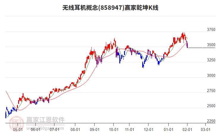 858947無線耳機(jī)贏家乾坤K線工具
