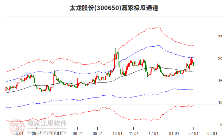300650太龍股份贏家極反通道工具