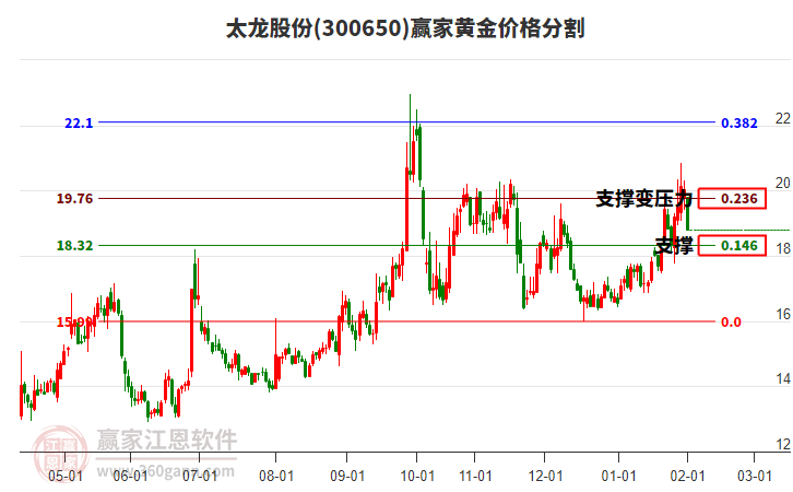 300650太龍股份黃金價(jià)格分割工具