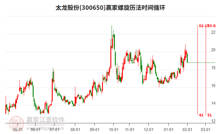 300650太龍股份螺旋歷法時(shí)間循環(huán)工具