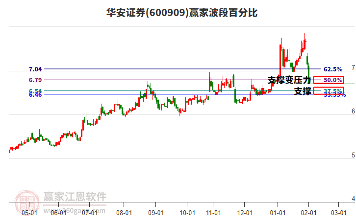 600909華安證券波段百分比工具