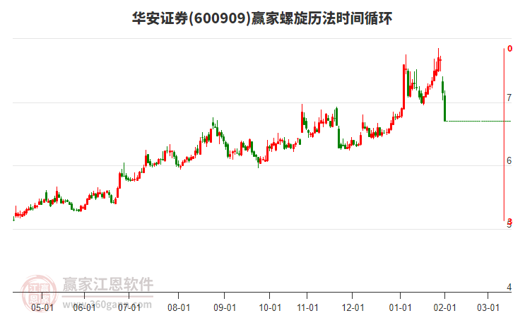 600909華安證券螺旋歷法時(shí)間循環(huán)工具