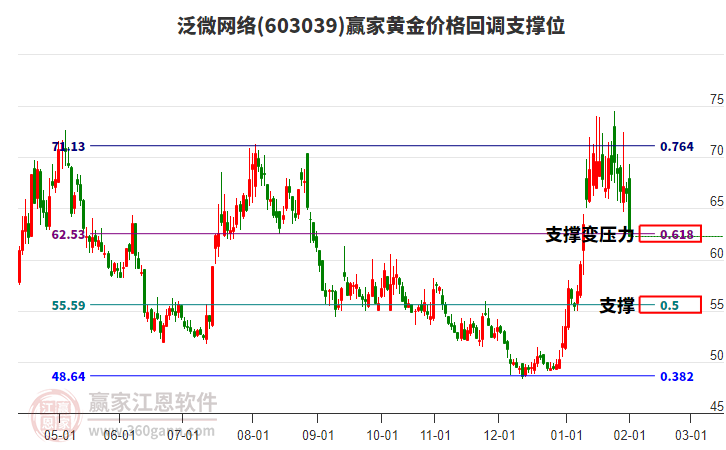 603039泛微網(wǎng)絡黃金價格回調(diào)支撐位工具 603039泛微網(wǎng)絡黃金價格回調(diào)支撐位工具