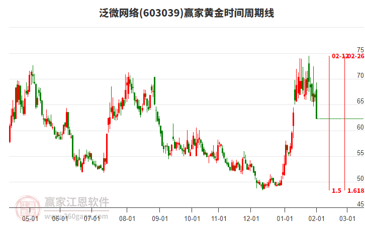 603039泛微網(wǎng)絡黃金時間周期線工具 603039泛微網(wǎng)絡黃金時間周期線工具