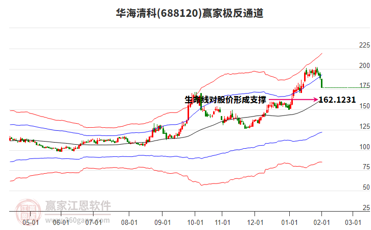 688120華海清科贏家極反通道工具
