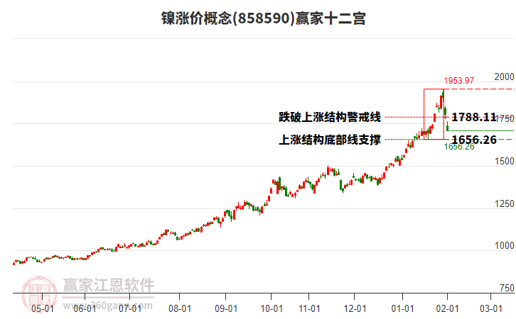 858590鎳漲價(jià)贏家十二宮工具