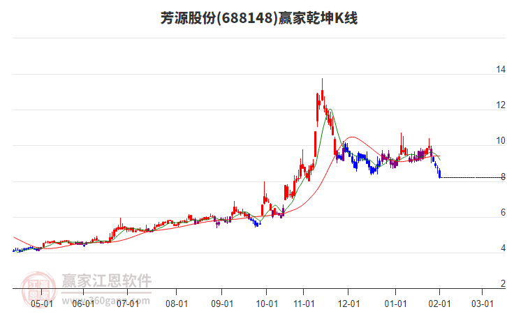 688148芳源股份贏家乾坤K線工具