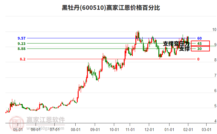 600510黑牡丹江恩價(jià)格百分比工具
