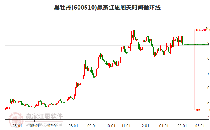 600510黑牡丹江恩周天時(shí)間循環(huán)線工具