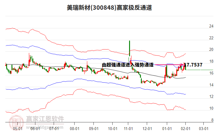 300848美瑞新材贏家極反通道工具