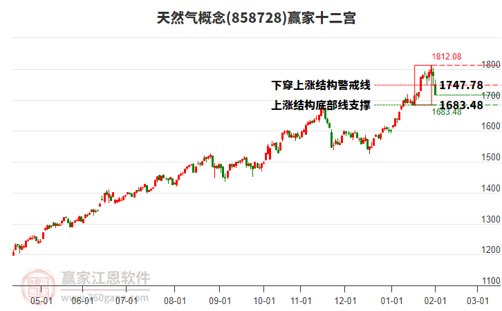 858728天然氣贏家十二宮工具