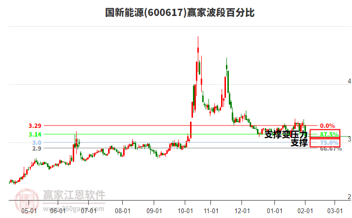 600617國(guó)新能源波段百分比工具