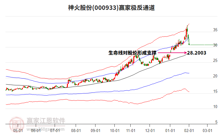 000933神火股份贏家極反通道工具 000933神火股份贏家極反通道工具