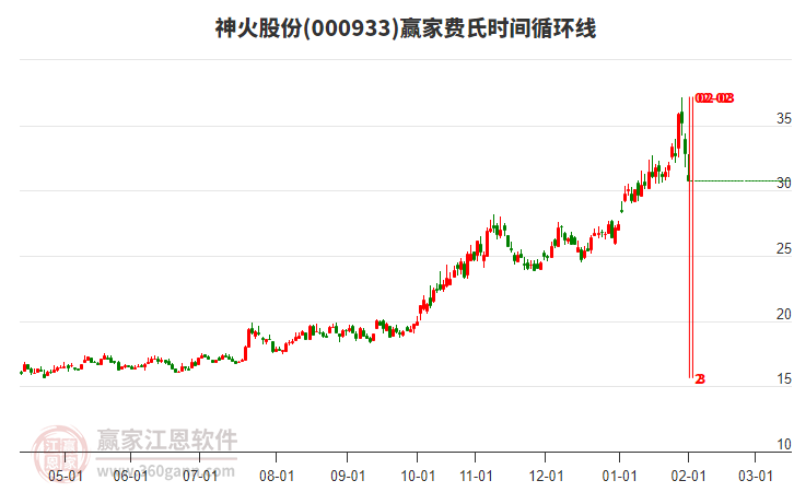 000933神火股份費(fèi)氏時(shí)間循環(huán)線工具 000933神火股份費(fèi)氏時(shí)間循環(huán)線工具
