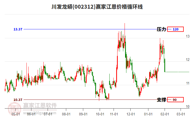 002312川發(fā)龍蟒江恩價(jià)格循環(huán)線工具 002312川發(fā)龍蟒江恩價(jià)格循環(huán)線工具
