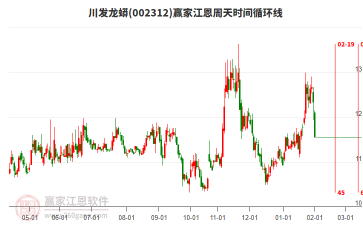 002312川發(fā)龍蟒江恩周天時(shí)間循環(huán)線工具 002312川發(fā)龍蟒江恩周天時(shí)間循環(huán)線工具