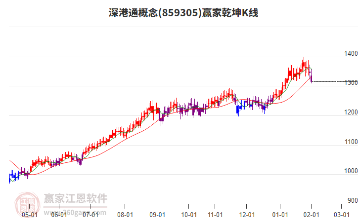 859305深港通贏家乾坤K線工具 859305深港通贏家乾坤K線工具