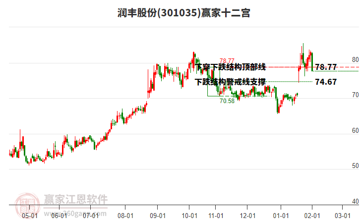 301035潤豐股份贏家十二宮工具 301035潤豐股份贏家十二宮工具