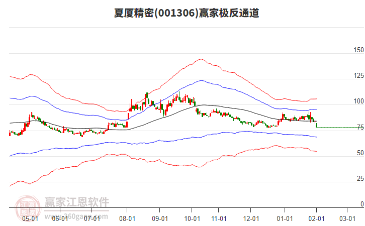 001306夏廈精密贏家極反通道工具