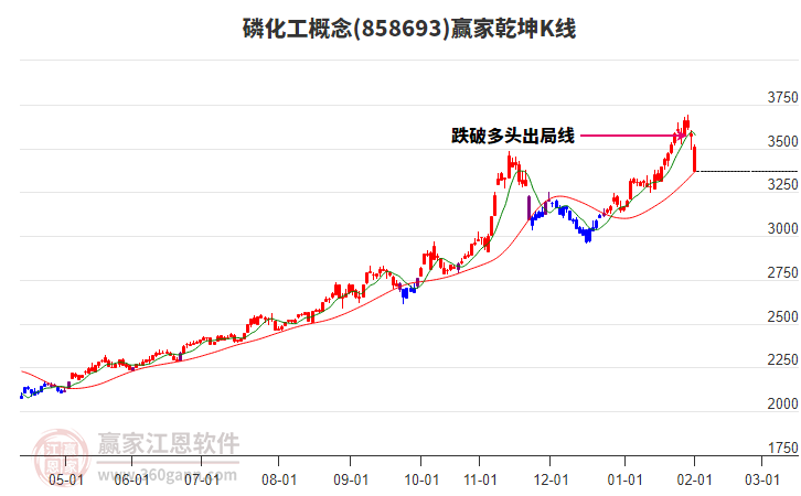 858693磷化工贏家乾坤K線工具
