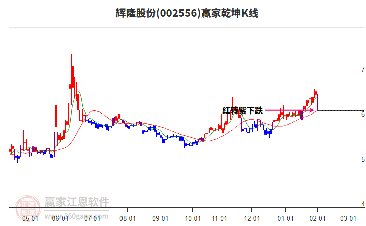002556輝隆股份贏家乾坤K線工具