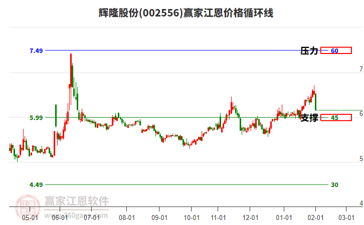 002556輝隆股份江恩價(jià)格循環(huán)線工具