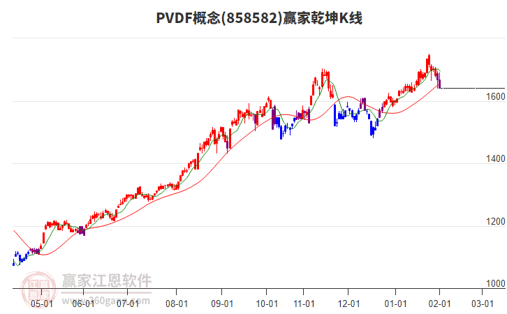 858582PVDF贏家乾坤K線工具
