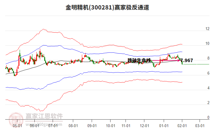 300281金明精機贏家極反通道工具