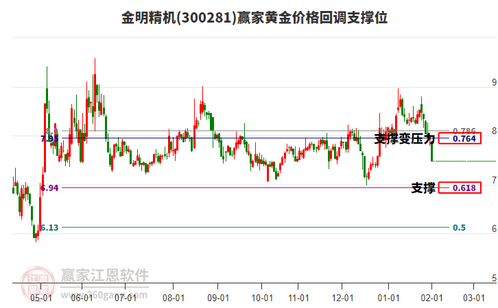 300281金明精機黃金價格回調(diào)支撐位工具