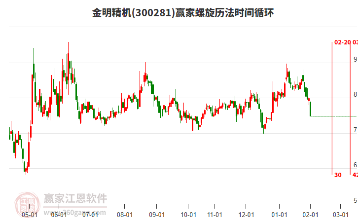 300281金明精機螺旋歷法時間循環(huán)工具