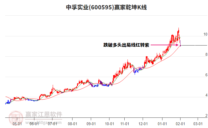 600595中孚實業(yè)贏家乾坤K線工具