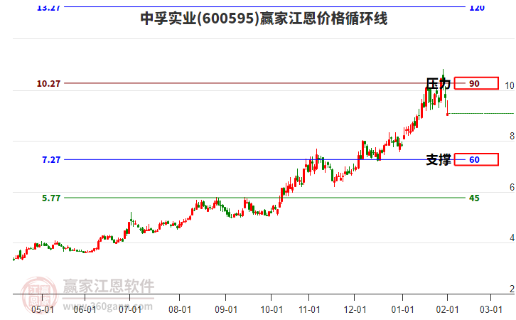 600595中孚實業(yè)江恩價格循環(huán)線工具