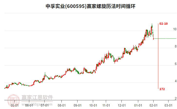 600595中孚實業(yè)螺旋歷法時間循環(huán)工具