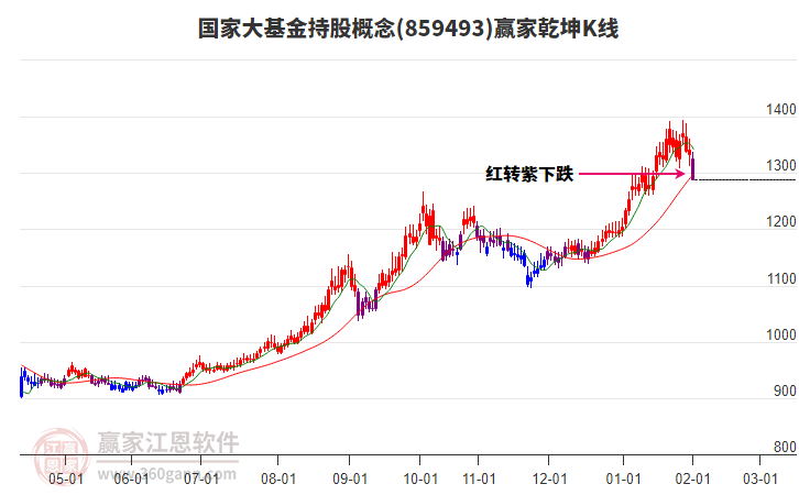 859493國家大基金持股贏家乾坤K線工具
