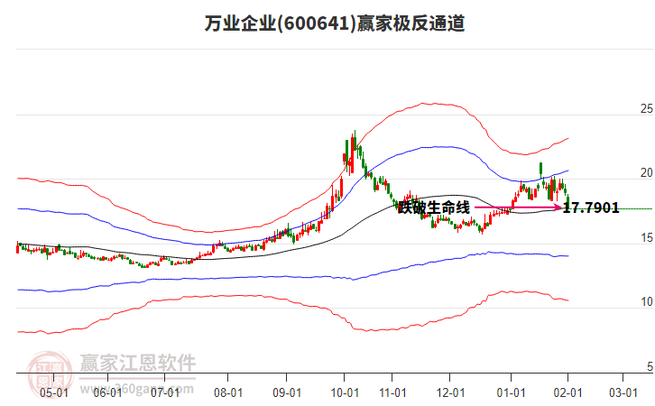 600641萬業(yè)企業(yè)贏家極反通道工具