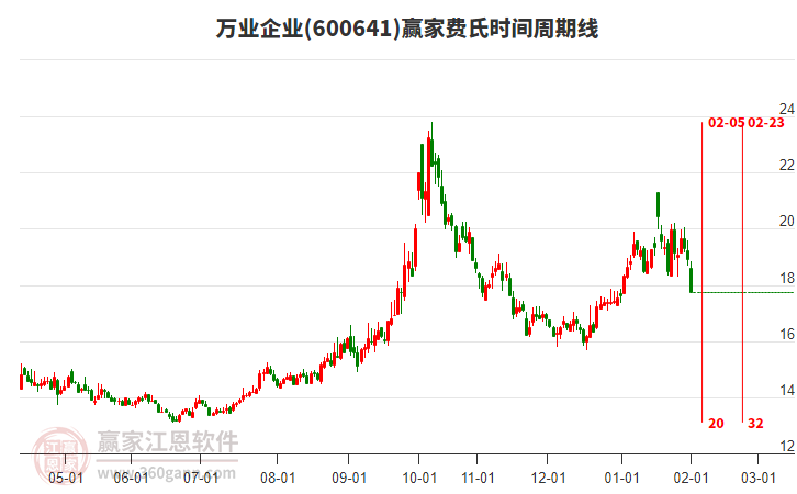 600641萬業(yè)企業(yè)費(fèi)氏時(shí)間周期線工具