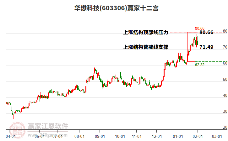 603306華懋科技贏家十二宮工具 603306華懋科技贏家十二宮工具