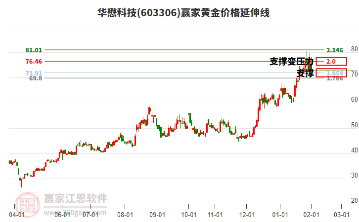 603306華懋科技黃金價(jià)格延伸線工具 603306華懋科技黃金價(jià)格延伸線工具