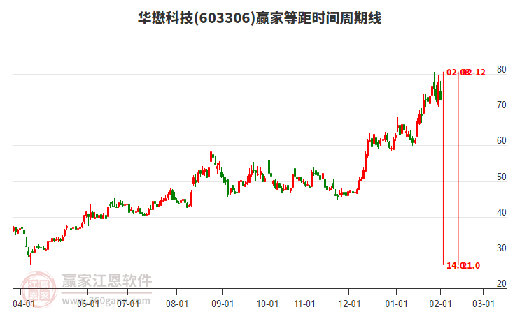 603306華懋科技等距時(shí)間周期線工具 603306華懋科技等距時(shí)間周期線工具