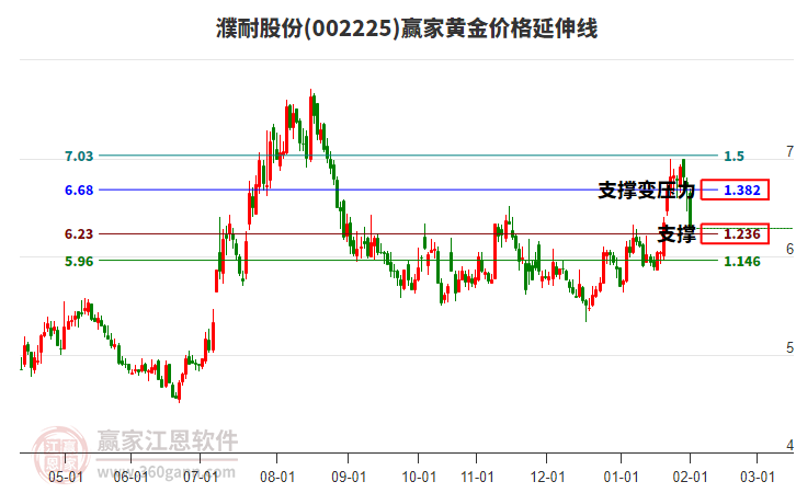 002225濮耐股份黃金價(jià)格延伸線工具