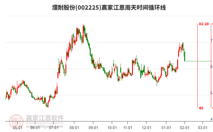 002225濮耐股份江恩周天時(shí)間循環(huán)線工具
