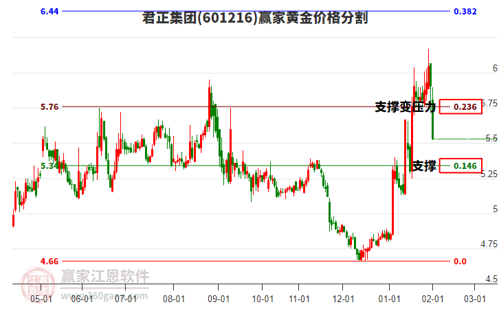 601216君正集團黃金價格分割工具