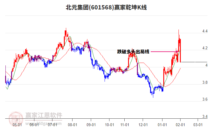 601568北元集團(tuán)贏家乾坤K線工具