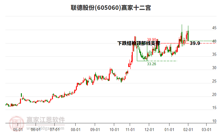 605060聯(lián)德股份贏家十二宮工具
