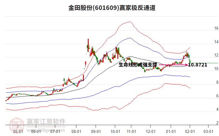 601609金田股份贏家極反通道工具 601609金田股份贏家極反通道工具