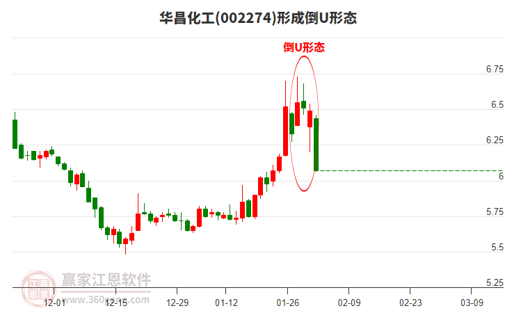 華昌化工(002274)形成倒U形態(tài)形態(tài)