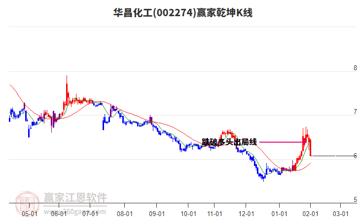 002274華昌化工贏家乾坤K線工具 002274華昌化工贏家乾坤K線工具