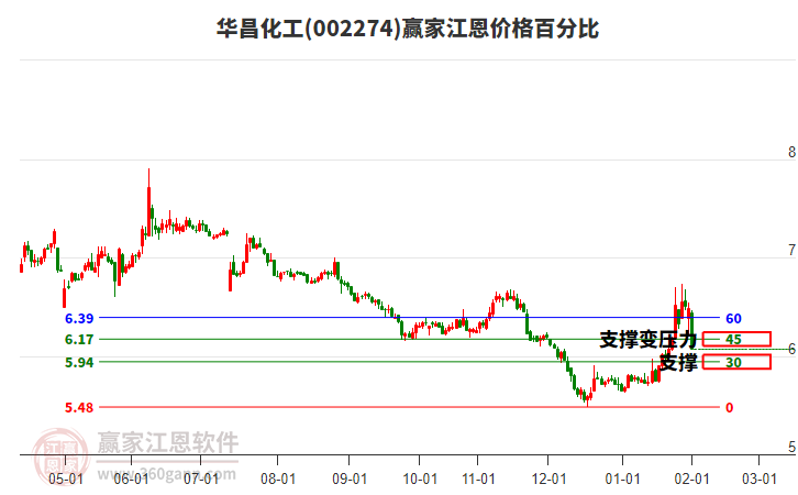 002274華昌化工江恩價格百分比工具 002274華昌化工江恩價格百分比工具